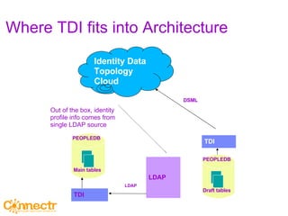 Where TDI fits into Architecture TDI LDAP LDAP PEOPLEDB Out of the box, identity profile info comes from single LDAP source PEOPLEDB TDI DSML Identity Data  Topology Cloud Main tables Draft tables 