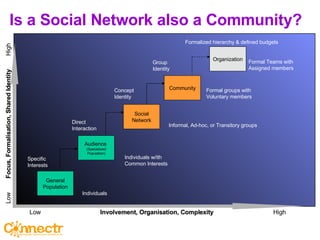 Is a Social Network also a Community? Focus, Formalisation, Shared Identity High Low Involvement, Organisation, Complexity Low High General Population Audience  (Specialized Population) Social Network Community Organization Specific  Interests Direct  Interaction Group  Identity Formalized hierarchy & defined budgets Individuals Individuals w/ith Common Interests Informal, Ad-hoc, or Transitory groups Formal groups with Voluntary members Formal Teams with Assigned  members Concept Identity 
