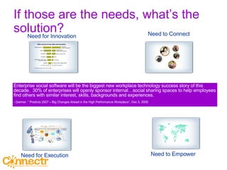 If those are the needs, what’s the solution? Need for Innovation Need for Execution Need to Empower  Need to Connect  Enterprise social software will be the biggest new workplace technology success story of this decade.  30% of enterprises will openly sponsor internal…social sharing spaces to help employees find others with similar interest, skills, backgrounds and experiences.  - Gartner, “ Predicts 2007 – Big Changes Ahead in the High Performance Workplace”, Dec 5, 2006 