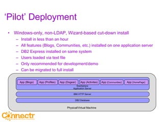 ‘ Pilot’ Deployment Windows-only, non-LDAP, Wizard-based cut-down install Install in less than an hour All features (Blogs, Communities, etc.) installed on one application server DB2 Express installed on same system Users loaded via text file Only recommended for development/demo Can be migrated to full install Physical/Virtual Machine WebSphere Application Server App ( Blogs ) App ( Communities ) App ( Profiles ) App ( Dogear ) App ( Activites ) App ( HomePage ) IBM HTTP Server DB2 Database 