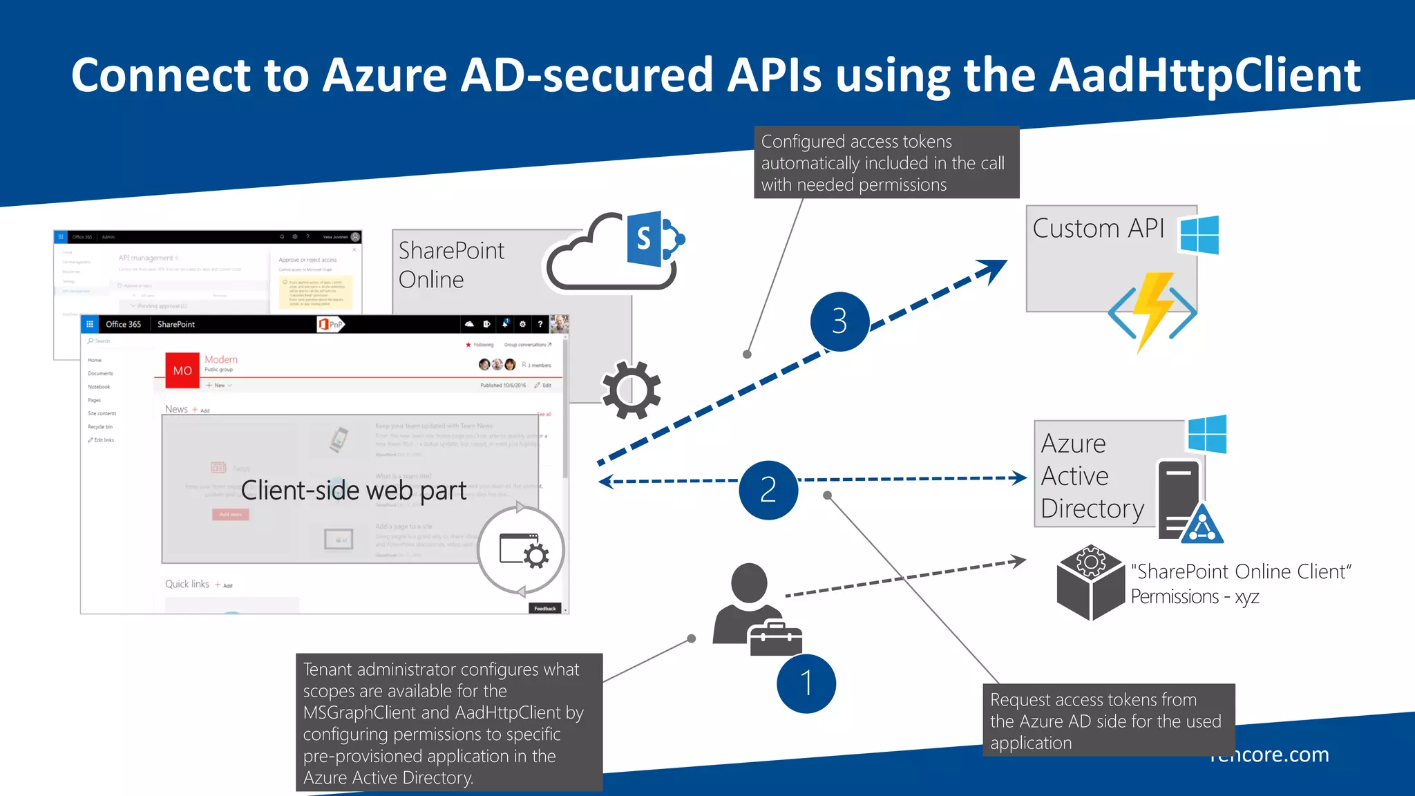 rencore.com
Connect to Azure AD-secured APIs using the AadHttpClient
SharePoint
Online
Client-side web part
Azure
Active
Directory
"SharePoint Online Client“
Permissions - xyz
Tenant administrator configures what
scopes are available for the
MSGraphClient and AadHttpClient by
configuring permissions to specific
pre-provisioned application in the
Azure Active Directory.
1
3
2
Configured access tokens
automatically included in the call
with needed permissions
Request access tokens from
the Azure AD side for the used
application
Custom API
 