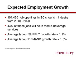 Expected Employment Growth
 101,430 job openings in BC’s tourism industry
from 2010 - 2020

 43% of these jobs will be in food & beverage
services
 Average labour SUPPLY growth rate = 1.1%
 Average labour DEMAND growth rate = 1.6%

Tourism Regional Labour Market Study 2013

 
