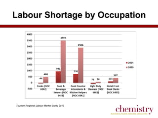 Labour Shortage by Occupation

Tourism Regional Labour Market Study 2013

 
