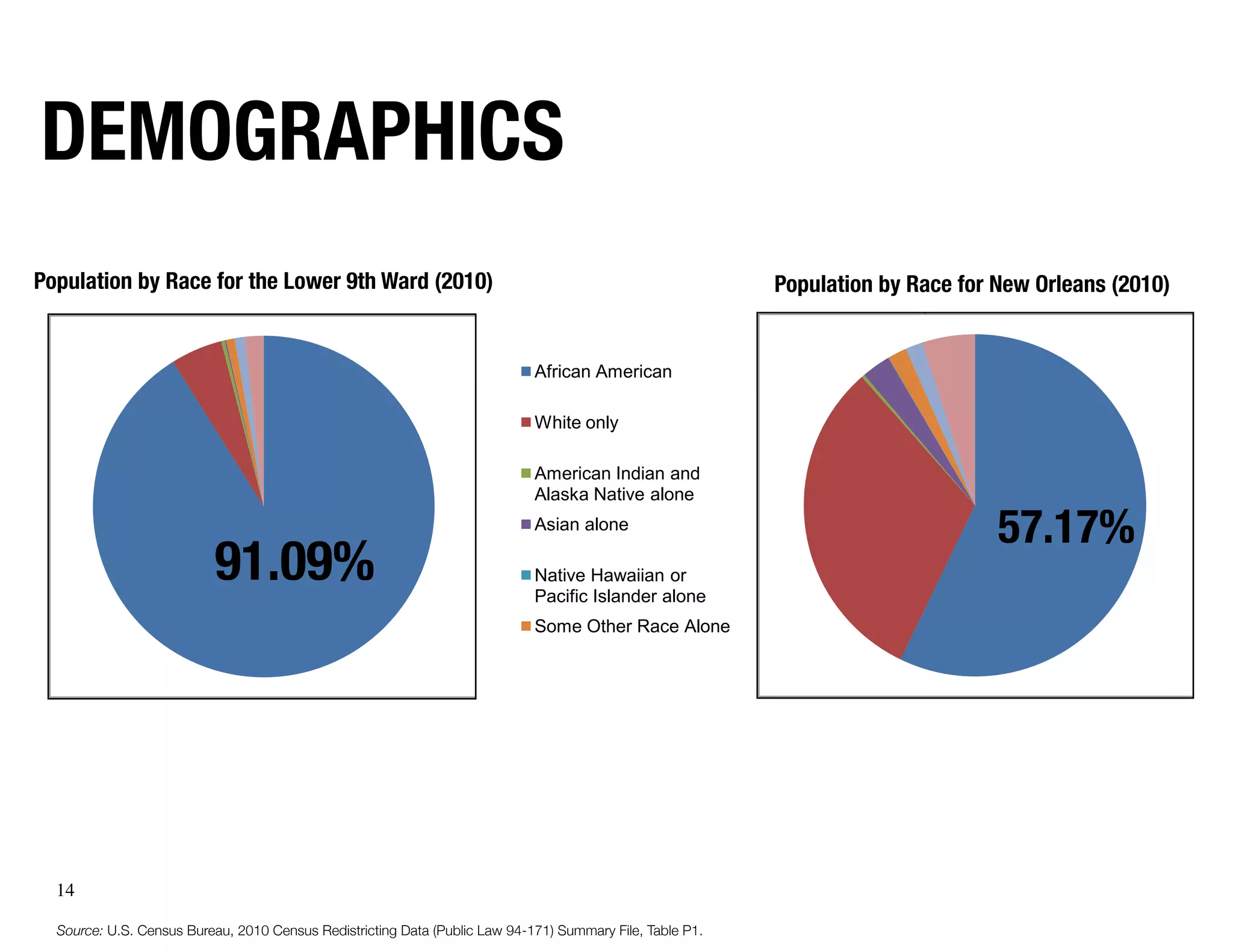 demoGRaPHics
Population by Race for the Lower 9th Ward (2010)                                                           Population by Race for New Orleans (2010)


                                                                       African American                                                                    Afr
                                                                            African American                                Source: U.S. Census Bureau, 2010 Ce
                                  Source: U.S. Census Bureau, 2010 Census Redistricting Data (Public Law 94
                                                                       White only                                                                          Wh
                                                                           White only

                                                                       American Indian and                                                                 Am
                                                                           American Indian and
                                                                       Alaska Native alone                                                                 Ala
                                                                           Alaska Native alone
                                                                       Asian alone
                                                                           Asian alone
                                                                                                                                  57.17%                   As

                          91.09%                                       Native Hawaiian or
                                                                            Native Hawaiian or
                                                                       Pacific Islander alone
                                                                            Pacific Islander alone
                                                                                                                                                           Na
                                                                                                                                                           Pa
                                                                       Some Other Race Alone                                                               So
                                                                            Some Other Race Alone




  14

  Source: U.S. Census Bureau, 2010 Census Redistricting data (Public Law 94-171) Summary File, Table P1.
 