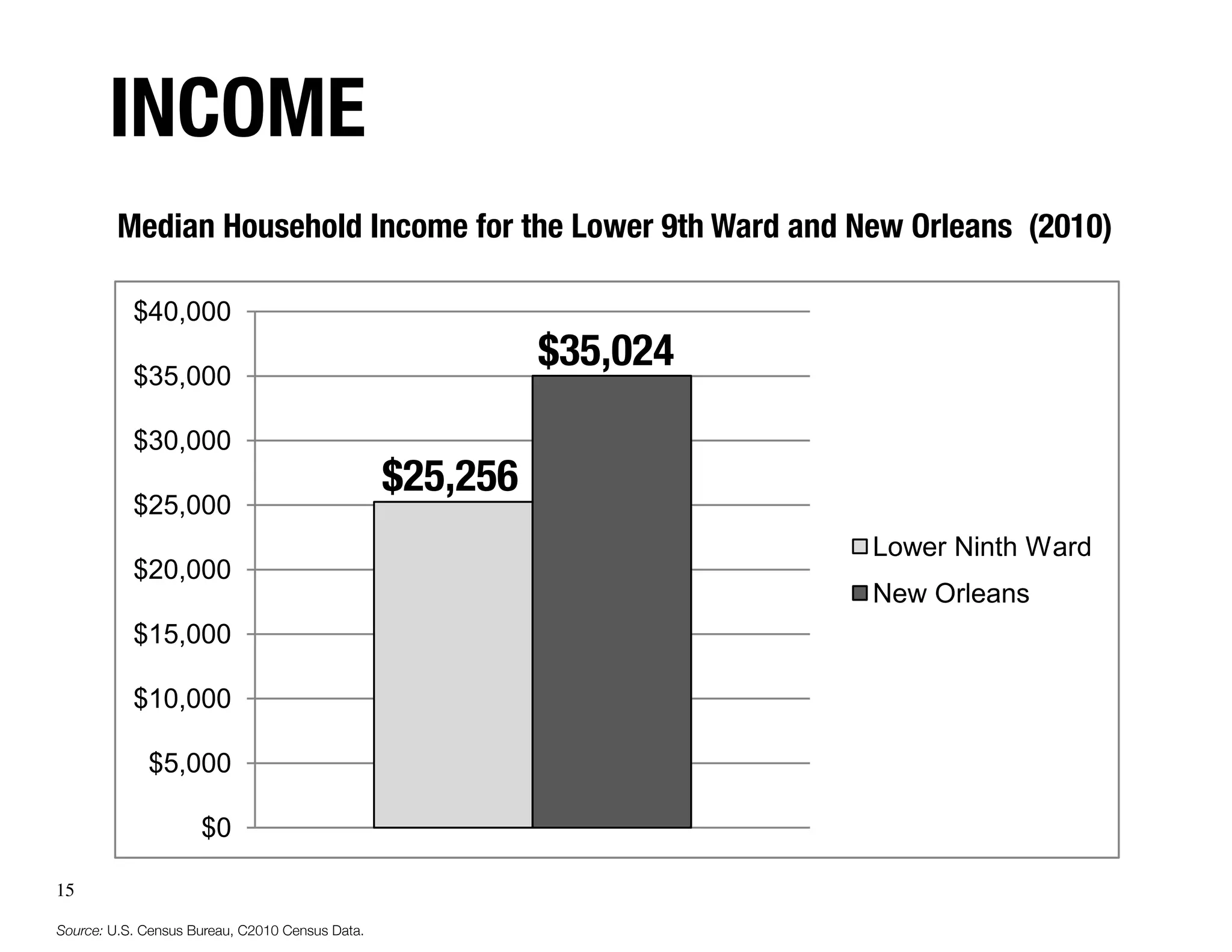 income
         Median Household Income for the Lower 9th Ward and New Orleans (2010)

           $40,000

           $35,000
                                                           $35,024
           $30,000
                                                 $25,256
           $25,000
                                                                     Lower Ninth Ward
           $20,000
                                                                     New Orleans
           $15,000

           $10,000

             $5,000

                     $0

15

Source: U.S. Census Bureau, C2010 Census Data.
 