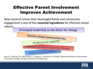 Effective Parent Involvement
Improves Achievement
New research shows that meaningful family and community
engagement is one of five essential ingredients for effective school
reform:
Bryk, A.S., Sebring, P.B., Allensworth, E., Luppescu, S., & Easton, J.Q. (2010). Organizing schools for improvement:
Lessons from Chicago. Chicago: University of Chicago Press.
Instructional guidance
Instructional guidance
Student centered learning climate
Student centered learning climate
Professional capacity
Professional capacity
Parent-school-community ties
Parent-school-community ties
(Principal) leadership as the driver for change(Principal) leadership as the driver for change
 