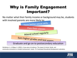 Why is Family Engagement
Important?
No matter what their family income or background may be, students
with involved parents are more likely to:
Henderson, A., & Mapp, K. (2002). A new wave of evidence: The impact of school, family, and
community connections on student achievement. Austin, TX: Southwest Educational Development Laboratory.
Have better social skills
Have better social skills
Pass their classesPass their classes
Attend school regularly
Attend school regularly
Earn higher grades and test scores
Earn higher grades and test scores
Graduate and go on to postsecondary educationGraduate and go on to postsecondary education
 