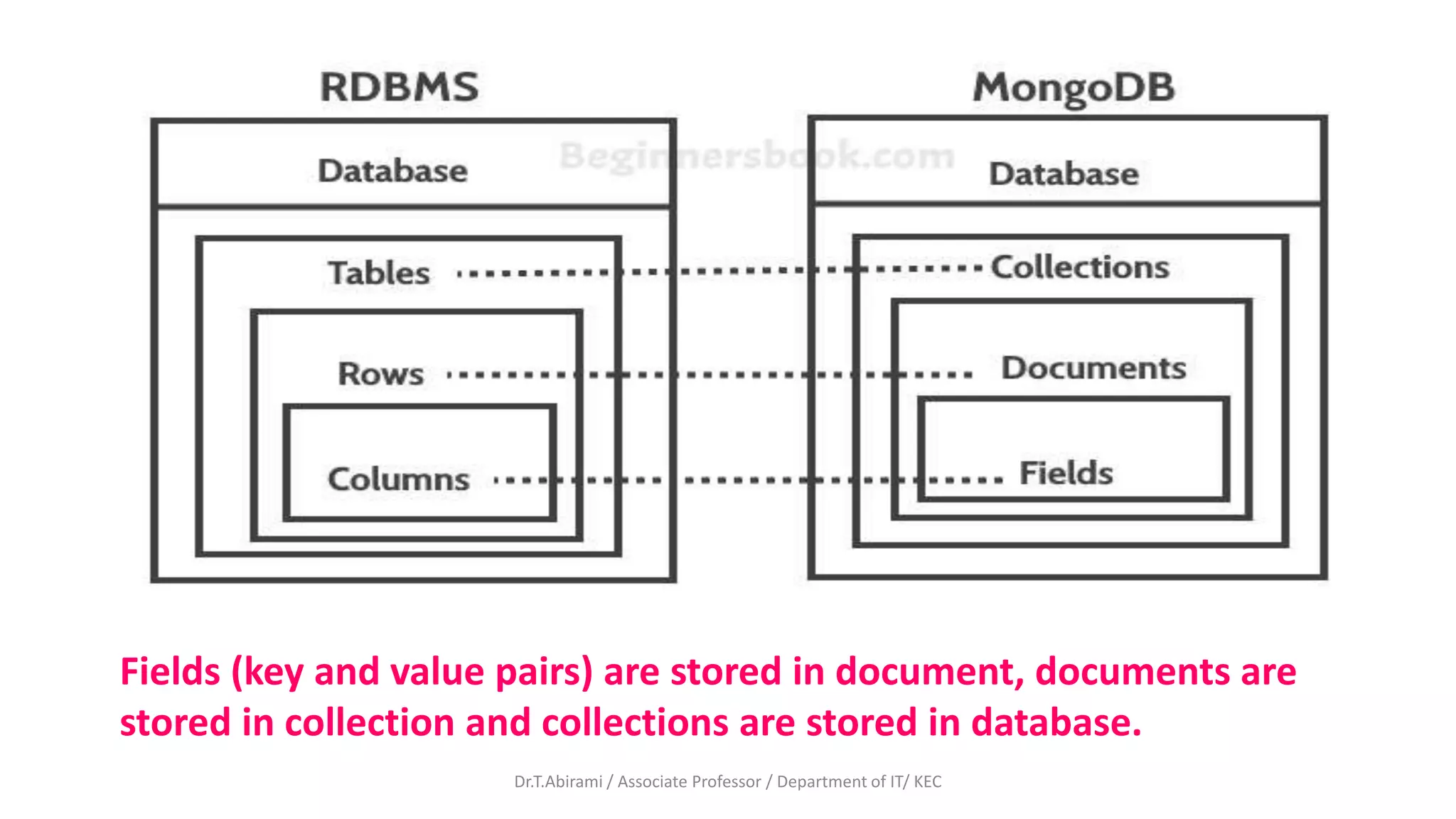 Fields (key and value pairs) are stored in document, documents are
stored in collection and collections are stored in database.
Dr.T.Abirami / Associate Professor / Department of IT/ KEC
 