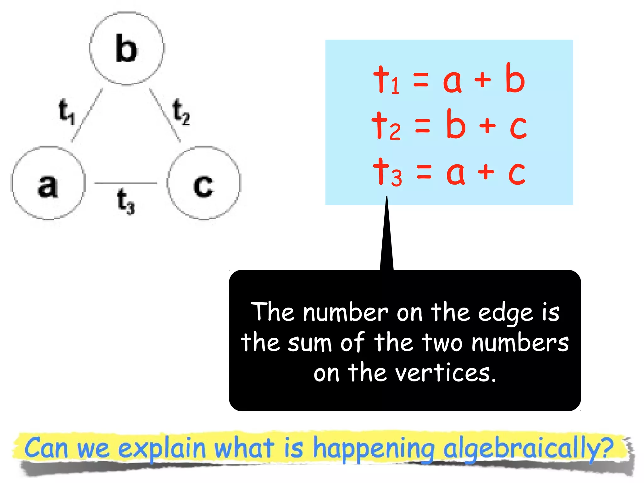 t1 = a + b
t2 = b + c
t3 = a + c

The number on the edge is
the sum of the two numbers
on the vertices.

 