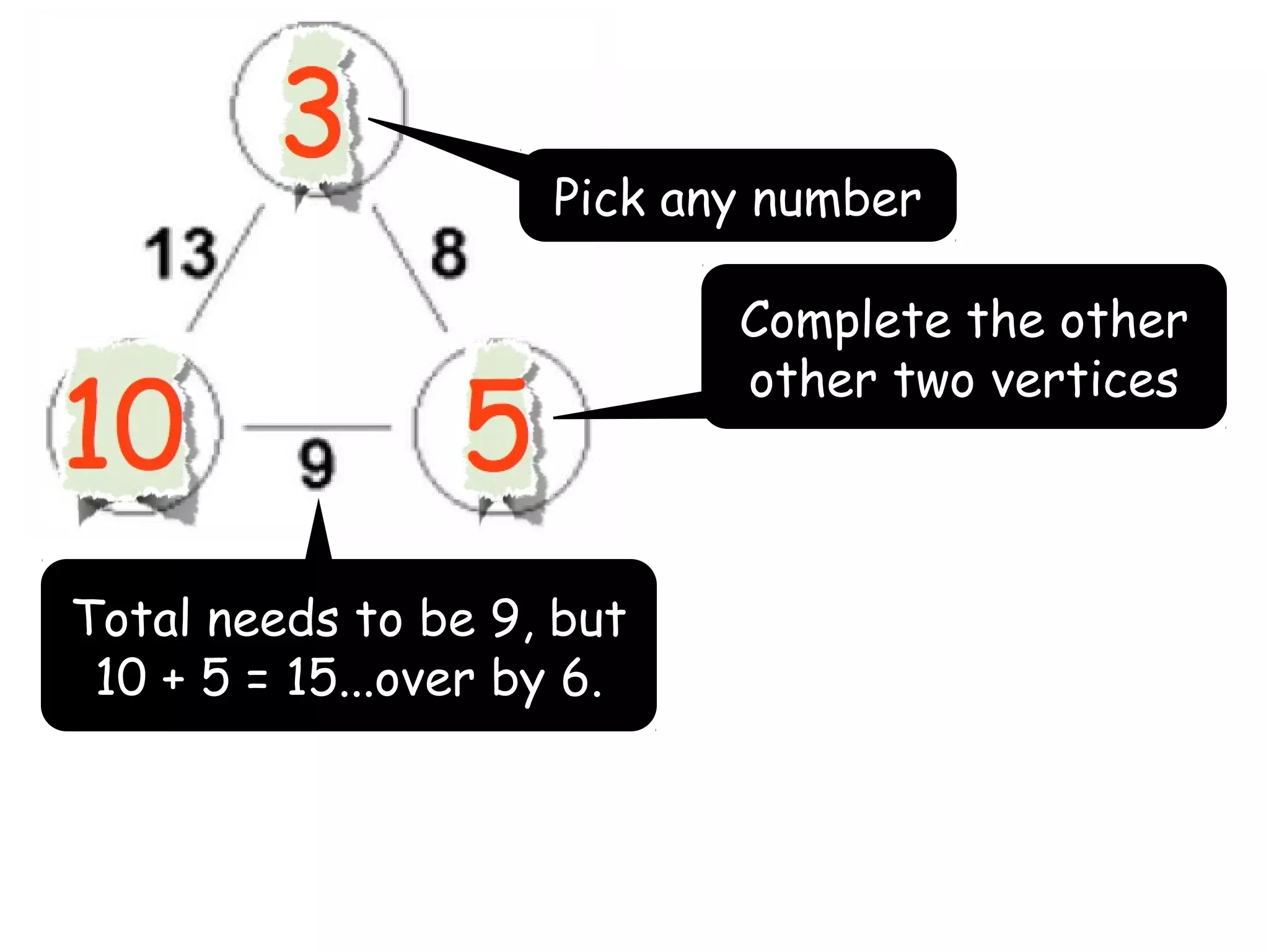 Pick any number
Complete the other
other two vertices

Total needs to be 9, but
10 + 5 = 15...over by 6.

 