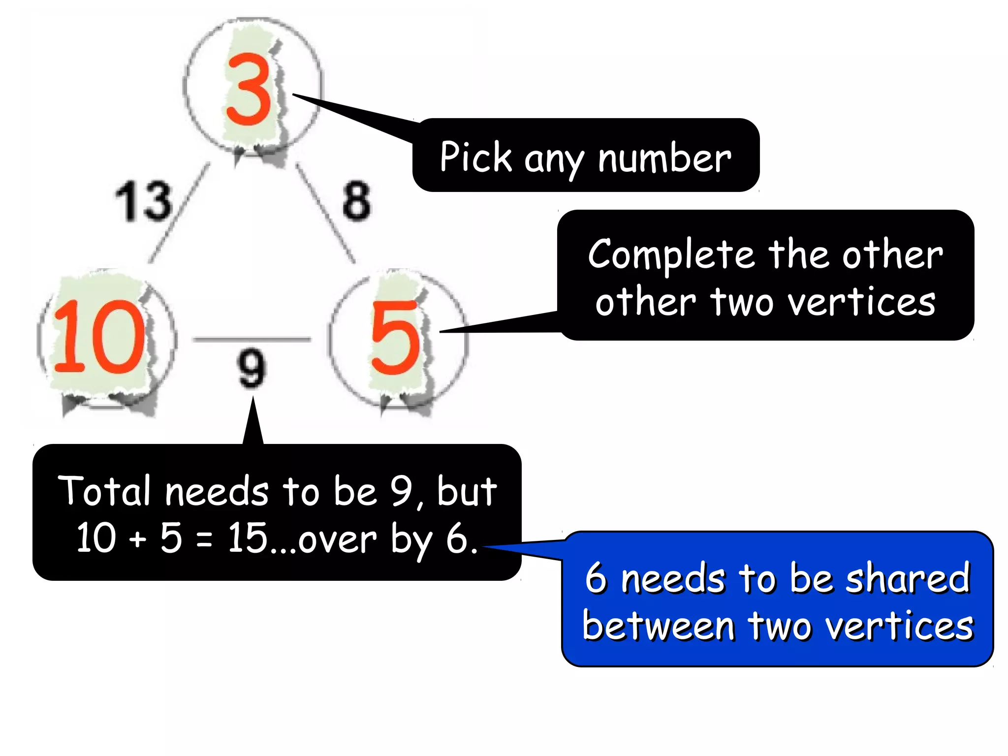 Pick any number
Complete the other
other two vertices

Total needs to be 9, but
10 + 5 = 15...over by 6.

6 needs to be shared
between two vertices

 