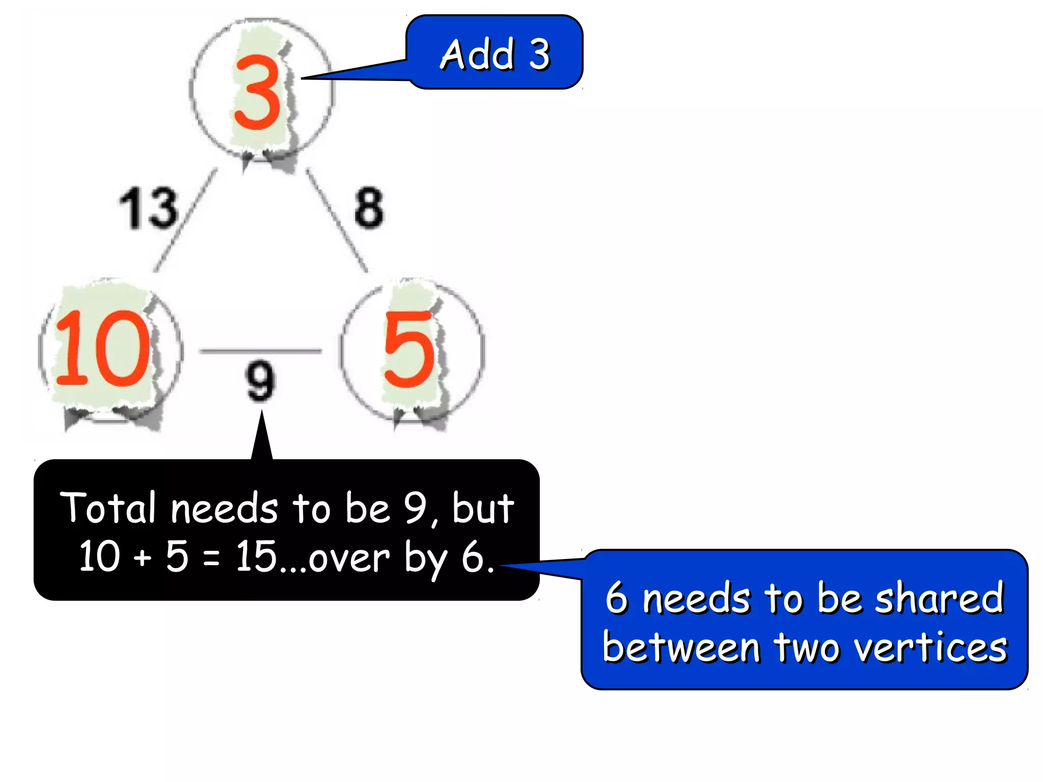 Add 3

Total needs to be 9, but
10 + 5 = 15...over by 6.

6 needs to be shared
between two vertices

 
