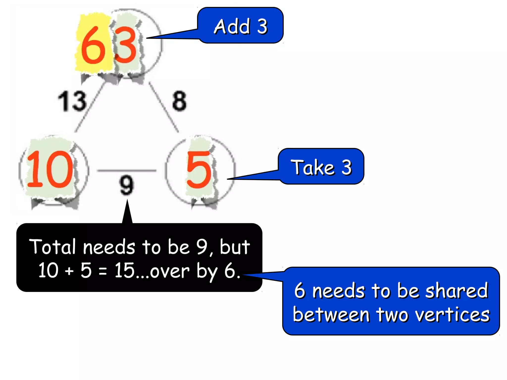 Add 3

Take 3

Total needs to be 9, but
10 + 5 = 15...over by 6.

6 needs to be shared
between two vertices

 