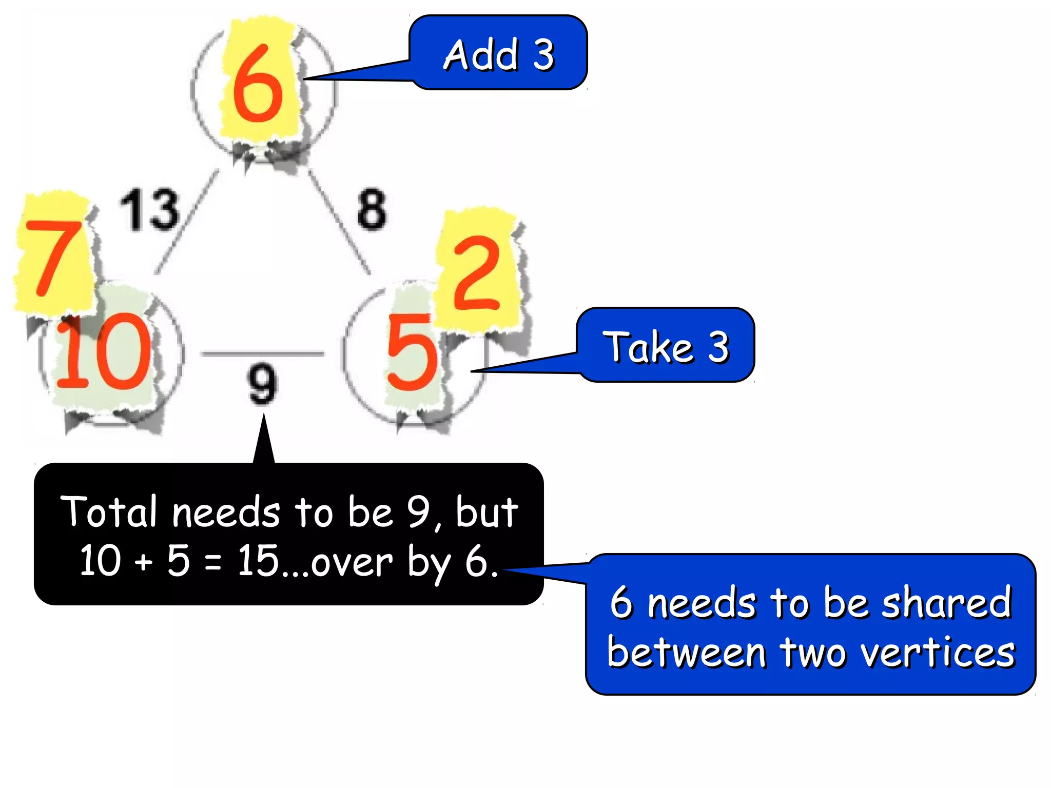 Add 3

Take 3

Total needs to be 9, but
10 + 5 = 15...over by 6.

6 needs to be shared
between two vertices

 
