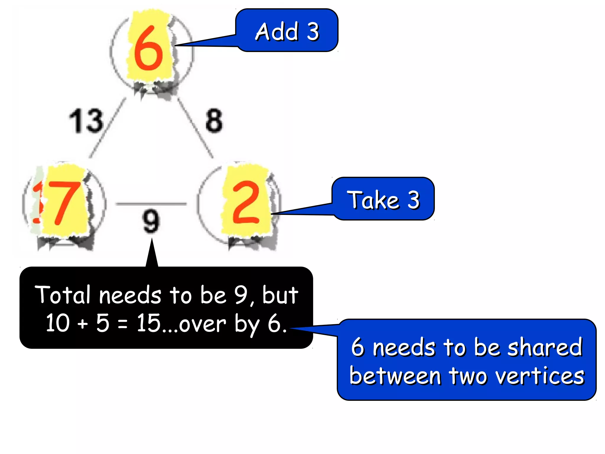 Add 3

Take 3

Total needs to be 9, but
10 + 5 = 15...over by 6.

6 needs to be shared
between two vertices

 