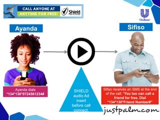 Ayanda 
Sifiso 
SHIELD audio Ad insert before call connect. 
Ayanda dials 
*134*130*0724561234# 
Sifiso receives an SMS at the end of the call: “You too can call a friend for free. Dial *134*130*Friend Number#”  