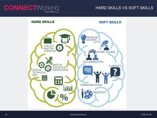 2018-03-09www.bctalents.ca14
HARD SKILLS VS SOFT SKILLS
 