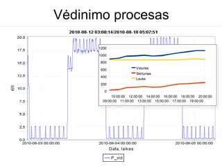 Vėdinimo procesas

                                     1200

                                     1000

                                      800

                                      600               Vidurkis
                                                        Skirtumas
                                      400
                                                        Lauke
                                      200

                                        0
                                            10:00:00 12:00:00 14:00:00 16:00:00 18:00:00 20:00:00
                                       09:00:00 11:00:00 13:00:00 15:00:00 17:00:00 19:00:00




                                                                    Oro kokybės matavimai




2012 metų liepos mėnesio 3 diena   Benjaminas Šulcas                                        14
 