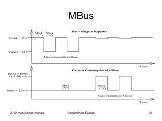MBus
                                              Bus Voltage at Repeater
                 Mark     Space
                 ("1")     ("0")
Vmark = 36 V




Vspace = 24 V

                         Master transmits to Slave


                                                                                          Time t
                                              Current Consumption of a Slave
Ispace = Imark
+ (11-20) mA


                                      Mark                    Space
                                      ("1")                    ("0")
Imark < 1,5mA

                                                              Slave transmits to Master

                                                                                          Time t



 2012 metų liepos mėnesio 3 diena         Benjaminas Šulcas                                        36
 
