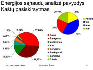 Energijos sąnaudų analizė pavyzdys
Kaštų pasiskirsytmas 20,40%   21%


                                                                       Poilsio
                                                                       Vid
                                                                       Max
                                                       27%             Min
1,13%         0,48%                   37,80%
                                                                 45%
2,00%                                               Salės
                                                    Šaldymas
5,24%                                               Vedinimas
                                                    Kita
5,99%                                               Serverinė
                                                    Reaktyvinė
12,93%                                              Sandelys
                                     34,42%         Čileris

  2012 metų liepos mėnesio 3 diena      Benjaminas Šulcas              8
 