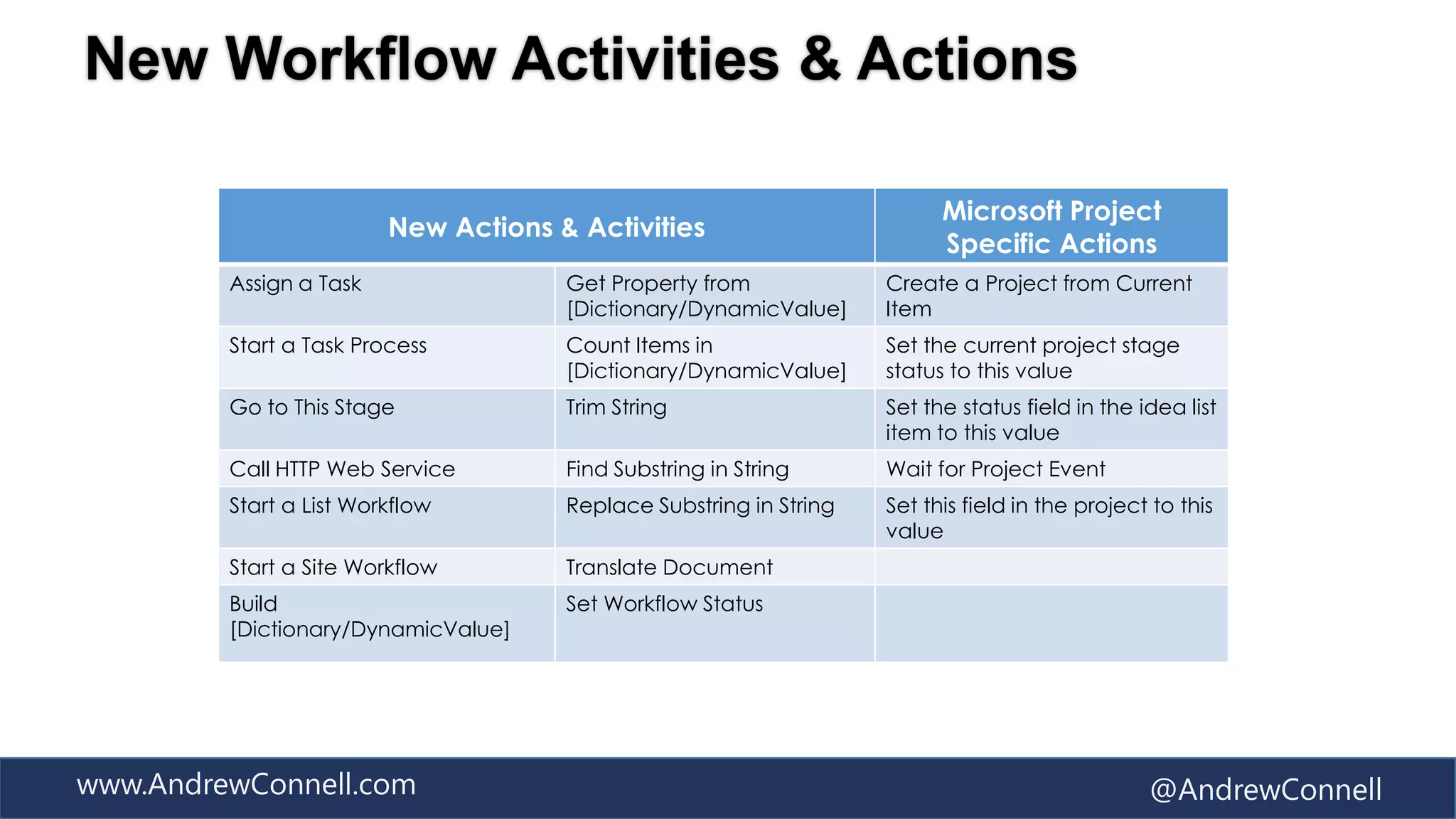 New Workflow Activities & Actions

                                                                          Microsoft Project
                         New Actions & Activities
                                                                          Specific Actions
         Assign a Task                Get Property from             Create a Project from Current
                                      [Dictionary/DynamicValue]     Item
         Start a Task Process         Count Items in                Set the current project stage
                                      [Dictionary/DynamicValue]     status to this value
         Go to This Stage             Trim String                   Set the status field in the idea list
                                                                    item to this value
         Call HTTP Web Service        Find Substring in String      Wait for Project Event
         Start a List Workflow        Replace Substring in String   Set this field in the project to this
                                                                    value
         Start a Site Workflow        Translate Document
         Build                        Set Workflow Status
         [Dictionary/DynamicValue]




www.AndrewConnell.com                                                                            @AndrewConnell
 