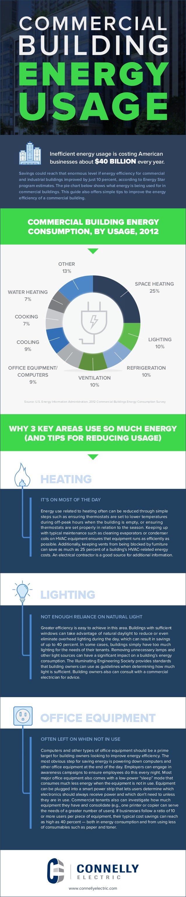 Commercial Building Energy Usage [Infographic] | ecogreenlove