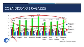 COSA DICONO I RAGAZZI?
0
10
20
30
40
50
60
Fidanzato Famigliari Amici Conoscenti Compagni Famigliari
distanti
Amici
distanti
Ex
compagni
Conoscenti
NS
18.0
13.7
10.2 12.1
8.5
13.2 11.3 12.7 13.0
23.7 24.4
21.6 20.5
15.9
27.5
20.1 22.0 20.8
38.6
45.6 44.9
50.6
56.4
39.4 41.0 42.8
47.2
8.4 9.0
12.7 12.7 11.7 12.5
19.3 17.0
14.1
11.2
7.2
10.5
4.0
7.5 7.5 8.3
5.4 5.0
Peggiora
tanto
Peggiora
poco
(Bedini, Curto e Skarzynska-Sernaglia,
 
