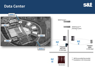 Data Center
           WAN I


                                   WAN Router*


RZ I
                                                     WAN Router**
                                                    „Handover point
                                                          “


                    RZ II


   RZIII
                                  RZ                         RZ
                                   I                          II
                                                                              T-System
                                        P-System                                (ERP)
                   WAN II               (ECC 6.0)                            CI+DB+Appl
                                       CI+DB+Appl




                                                    * Will be provided by provider
                            RZ                      ** Installation in DC of procider
                            III
                                    Bandrobot
 