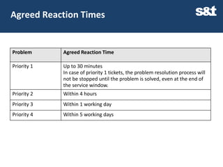 Agreed Reaction Times


Problem      Agreed Reaction Time

Priority 1   Up to 30 minutes
             In case of priority 1 tickets, the problem resolution process will
             not be stopped until the problem is solved, even at the end of
             the service window.
Priority 2   Within 4 hours
Priority 3   Within 1 working day
Priority 4   Within 5 working days
 