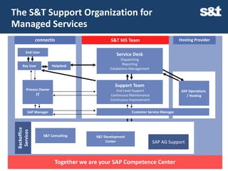The S&T Support Organization for
Managed Services
              connectis                       S&T MS Team                            Hosting Provider

        End User
                                                 Service Desk
                                                     Dispatching
     Key User           Helpdesk                      Reporting
                                              Eskalations-Management



                                                Support Team
        Process Owner                            2nd Level Support                    SAP Operations
              IT                              Continuous Maintenance                     / Hosting
                                              Continuous Improvement


         SAP Manager                                      Customer Service Manager
 Backoffice
  Services




                   S&T Consulting      S&T Development
                                            Center                     SAP AG Support



                         Together we are your SAP Competence Center
 