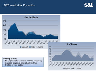 S&T result after 15 months




                       # of Incidents
80
60
40
20
 0

                                                         # of hours
                    support    impr.   maint.   180
                                                160
                                                140
                                                120
                                                100
                                                 80
                                                 60
                                                 40
Hosting status:                                  20
• No unplanned downtimes = 100% availability      0
• Average response time: about 350 ms
• System is very stable
                                                      support   CR   onsite   18
 