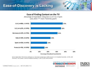 Ease-of-Discovery is Lacking

                                      Ease of Finding Content on the TV
                                (Percentage of respondents rating ease as a 6-7 on a 7-point
                                         scale, where "7" means "Extremely good")


           U.K. (n=808, ± 3.45%)                                                                                           37%


          U.S. (n=1,676, ±2.39%)                                                                                       35%


     Germany (n=670, ±3.79%)                                                                                   31%


            Italy (n=929, ±3.22%)                                                             23%


          Spain (n=818, ±3.43%)                                                       19%


        France (n=782, ±3.50%)                                                  16%

                                             0%                 10%                 20%                 30%                 40%                     50%
                                                                      Percentage of Broadband Households (%)

    Sources: Digital Video: Three Screens and Beyond: U.S. and Europe | Sample bases: 2,000 consumers in U.S. broadband households, ±2.19%; 1,000
    consumers in five European countries broadband households, ±3.10% | © 2011 Parks Associates
 