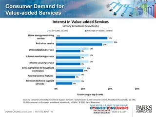 Consumer Demand for
Value-added Services
                                      Interest in Value-added Services
                                                  (Among broadband households)
                                  U.S. (n=2,000, ±2.19%)                      W. Europe (n=10,000, ±0.98%)

           Home energy monitoring          n/a
                  service                                                                            19%

                                                                                                             21%
                    Anti-virus service                                                         17%

                                                                                 12%
            Online data back service                                   9%

                                                                                 12%
         A home monitoring service                                     9%

                                                                                 12%
            A home security service                                    9%
     Extra warranties for household                                            11%
              electronics                                                   10%

                                                                       9%
           Parental control features                              7%
         Premium technical support                                     9%
                services                                     6%

                                         0%                            10%                           20%                          30%

                                                                  % selecting as top 3 ranks

      Sources: Consumer Demand for Technical Support Services | Sample bases: 2,000 consumers in U.S. broadband households, ±2.19%;
      10,000 consumers in European broadband households, ±0.98% | © 2011 Parks Associates
 