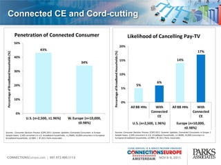 Connected CE and Cord-cutting

                                          Penetration of Connected Consumer                                                                        Likelihood of Cancelling Pay-TV
                                          50%
                                                                                                                                             20%
                                                        43%                                                                                                                                  17%




                                                                                                    Percentage of Broadband Households (%)
 Percentage of Broadband Households (%)




                                          40%
                                                                                                                                             15%                               14%
                                                                                 34%

                                          30%
                                                                                                                                             10%

                                                                                                                                                                    6%
                                          20%                                                                                                          5%
                                                                                                                                             5%


                                          10%
                                                                                                                                             0%
                                                                                                                                                    All BB HHs     With      All BB HHs     With
                                          0%
                                                                                                                                                                 Connected                Connected
                                                                                                                                                                    CE                       CE
                                                U.S. (n=2,500, ±1.96%)   W. Europe (n=10,000,
                                                                               ±0.98%)                                                               U.S. (n=2,500, 1.96%)     Europe (n=10,000,
                                                                                                                                                                                   ±0.98%)
Sources: Consumer Decision Process (CDP) 2011: Summer Updates; Connected Consumers in Europe                Sources: Consumer Decision Process (CDP) 2011: Summer Updates; Connected Consumers in Europe |
Sample bases: 2,500 consumers in U.S. broadband households, ±1.968%; 10,000 consumers in European           Sample bases: 2,500 consumers in U.S. broadband households, ±1.968%; 10,000 consumers in
broadband households, ±0.98% | © 2011 Parks Associates                                                      European broadband households, ±0.98% | © 2011 Parks Associates
 