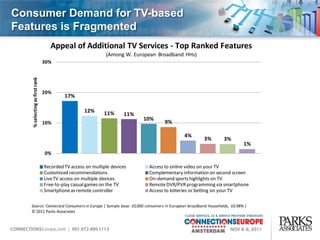 Consumer Demand for TV-based
Features is Fragmented
                                  Appeal of Additional TV Services - Top Ranked Features
                                                           (Among W. European Broadband HHs)
                               30%
   % selecting as first rank




                               20%
                                        17%

                                                 12%      11%      11%
                                                                         10%
                               10%                                              9%

                                                                                        4%
                                                                                                 3%      3%
                                                                                                                 1%
                               0%

                               Recorded TV access on multiple devices     Access to online video on your TV
                               Customized recommendations                 Complementary information on second screen
                               Live TV access on multiple devices         On-demand sports highlights on TV
                               Free-to-play casual games on the TV        Remote DVR/PVR programming via smartphone
                               Smartphone as remote controller            Access to lotteries or betting on your TV

   Source: Connected Consumers in Europe | Sample base: 10,000 consumers in European broadband households, ±0.98% |
   © 2011 Parks Associates
 