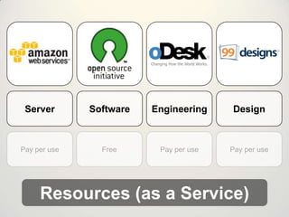 Server

Software

Engineering

Design

Pay per use

Free

Pay per use

Pay per use

Resources (as a Service)

 