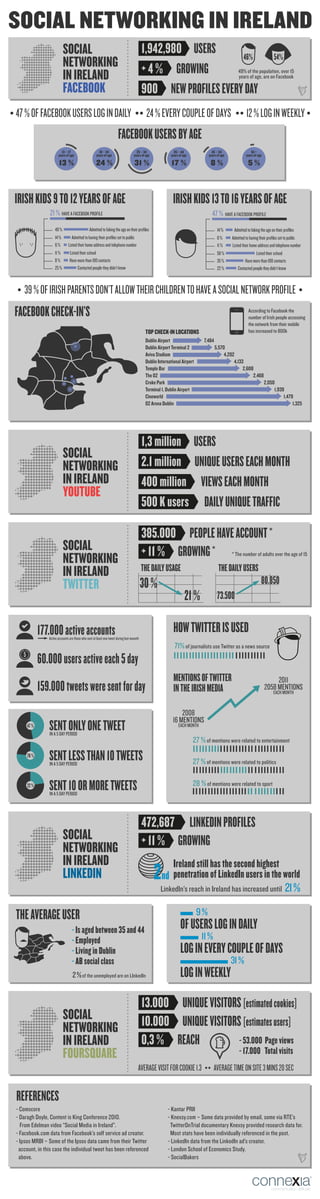 SOCIAL NETWORKING IN IRELAND
                            SOCIAL                                                          1,942,980 USERS       46%                                                        54%
                            NETWORKING                                                      + 4 % GROWING
                            IN IRELAND                                                                                                              49% of the population, over 15
                                                                                                                                                    years of age, are on Facebook

                            FACEBOOK                                                        900 NEW PROFILES EVERY DAY
47 % OF FACEBOOK USERS LOG IN DAILY                                                           24 % EVERY COUPLE OF DAYS                                  12 % LOG IN WEEKLY
                                                                        FACEBOOK USERS BY AGE
                          13 – 17                       18 – 24                        25 – 34               35 – 44               45 – 54                   55 +
                        years of age                  years of age                   years of age          years of age          years of age            years of age

                        13 %                          24 %                           31 %                   17 %                  8%                      5%



IRISH KIDS 9 TO 12 YEARS OF AGE                                                                              IRISH KIDS 13 TO 16 YEARS OF AGE
                 21 % HAVE A FACEBOOK PROFILE                                                                                      47 % HAVE A FACEBOOK PROFILE
                     49 %                       Admitted to faking the age on their profiles                                            14 %     Admitted to faking the age on their profiles
                     14 %         Admitted to having their profiles set to public                                                       8%      Admitted to having their profiles set to public
                     6%         Listed their home address and telephone number                                                          11 %    Listed their home address and telephone number
                     11 %        Listed their school                                                                                    58 %                     Listed their school
                     8%          Have more than 100 contacts                                                                            35 %             Have more than 100 contacts
                     25 %              Contacted people they didn’t know                                                                22 %        Contacted people they didn’t know



   39 % OF IRISH PARENTS DON’T ALLOW THEIR CHILDREN TO HAVE A SOCIAL NETWORK PROFILE
FACEBOOK CHECK-IN’S                                                                                                                                        According to Facebook the
                                                                                                                                                           number of Irish people accessing
                                                                                                                                                           the network from their mobile
                                                                                             TOP CHECK-IN LOCATIONS                                        has increased to 800k
                                                                                             Dublin Airport                    7,484
                                                                                             Dublin Airport Terminal 2                 5,570
                                                                                             Aviva Stadium                                  4,202
                                                                                             Dublin International Airport                        4,133
                                                                                             Temple Bar                                               2,608
                                                                                             The 02                                                        2,468
                                                                                             Croke Park                                                                 2,050
                                                                                             Terminal 1, Dublin Airport                                                      1,939
                                                                                             Cineworld                                                                            1,479
                                                                                             02 Arena Dublin                                                                           1,325




                                                                                            1,3 million USERS
                            SOCIAL
                            NETWORKING                                                      2.1 million UNIQUE USERS EACH MONTH
                            IN IRELAND                                                      400 million VIEWS EACH MONTH
                            YOUTUBE
                                                                                            500 K users DAILY UNIQUE TRAFFIC

                                                                                            385.000 PEOPLE HAVE ACCOUNT *
                            SOCIAL                                                          + 11 % GROWING *
                            NETWORKING                                                                                                          * The number of adults over the age of 15


                            IN IRELAND                                                      THE DAILY USAGE                              THE DAILY USERS
                            TWITTER                                                         30 %                                                                    80.850
                                                                                                                     21 %               73.500


              177.000 active accounts                                                                        HOW TWITTER IS USED
                                                                                                                                                                                 SS
                                                                                                                                                                                 PRE




                 Active accounts are those who sent at least one tweet during last mounth
                                                                                                             71% of journalists use Twitter as a news source
   5
              60.000 users active each 5 day
                                                                                                             MENTIONS OF TWITTER                                             2011
              159.000 tweets were sent for day                                                               IN THE IRISH MEDIA                                         2058 MENTIONS
                                                                                                                                                                            EACH MONTH


                                                                                                                2008
                                                                                                            16 MENTIONS
       47 %      SENT ONLY ONE TWEET
                 IN A 5 DAY PERIOD
                                                                                                                EACH MONTH

                                                                                                                          27 % of mentions were related to entertainment
       78 %      SENT LESS THAN 10 TWEETS
                 IN A 5 DAY PERIOD                                                                                        27 % of mentions were related to politics

       22 %      SENT 10 OR MORE TWEETS
                 IN A 5 DAY PERIOD
                                                                                                                          28 % of mentions were related to sport



                                                                                            472,687 LINKEDIN PROFILES
                            SOCIAL                                                          + 11 % GROWING
                            NETWORKING
                            IN IRELAND                                                                     Ireland still has the second highest
                            LINKEDIN                                                                2   nd penetration of LinkedIn users in the world
                                                                                                     LinkedIn’s reach in Ireland has increased until                                   21 %

THE AVERAGE USER                                                                                                            9%
                                   - Is aged between 35 and 44                                                    OF USERS LOG IN DAILY
                                   - Employed                                                                                 11 %
                                   - Living in Dublin                                                             LOG IN EVERY COUPLE OF DAYS
                                   - AB social class                                                                                            31 %
                                   2 % of the unemployed are on LInkedIn                                          LOG IN WEEKLY

                                                                                            13.000 UNIQUE VISITORS [estimated cookies]
                            SOCIAL                                                          10.000 UNIQUE VISITORS [estimates users]
                            NETWORKING
                            IN IRELAND                                                      0,3 % REACH           - 53.000 Page views
                            FOURSQUARE                                                                                                              - 17.000 Total visits
                                                                                        AVERAGE VISIT FOR COOKIE 1.3                 AVERAGE TIME ON SITE 3 MINS 20 SEC


REFERENCES
- Comscore                                                                                                - Kantar PRII
- Daragh Doyle, Content is King Conference 2010.                                                          - Knexsy.com – Some data provided by email, some via RTE’s
  From Edelman video “Social Media in Ireland”.                                                            TwitterOnTrial documentary Knexsy provided research data for.
- Facebook.com data from Facebook’s self service ad creator.                                               Most stats have been individually referenced in the post.
- Ipsos MRBI – Some of the Ipsos data came from their Twitter                                             - LinkedIn data from the LinkedIn ad’s creator.
 account, in this case the individual tweet has been referenced                                           - London School of Economics Study.
 above.                                                                                                   - SocialBakers



                                                                                                                                                                           communication attitude
 