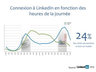 Connexion à LinkedIn en fonction des
        heures de la journée



                                    24%
                              Des visites de membres
                                se font sur mobile




                           Source              2013
 