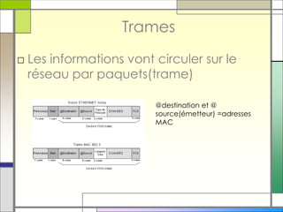 Trames
□ Les informations vont circuler sur le
réseau par paquets(trame)
@destination et @
source(émetteur) =adresses
MAC
 