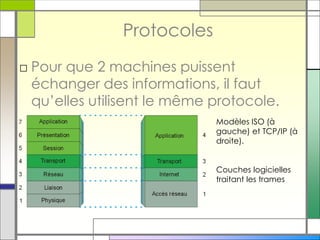 Protocoles
□ Pour que 2 machines puissent
échanger des informations, il faut
qu’elles utilisent le même protocole.
Modèles ISO (à
gauche) et TCP/IP (à
droite).
Couches logicielles
traitant les trames
 