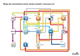 Mapa de connexions entre xarxes socials i recursos 2.0




           Flickr                                 Okatai                      Delicious         Blog Enraona



                                Facebbok




                                  Només amb #in
                                                                                                    Google
          Twitxr                                                                                    Reader
                                                  FriendFeed                Linkedin




                      Twitter




                                                                                          Box.net
          Picassa     Tumbl


                                                               Slideshare
 