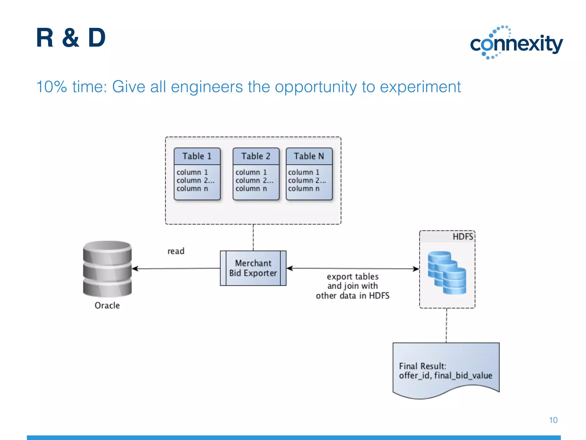 R & D
10% time: Give all engineers the opportunity to experiment!
10!
 