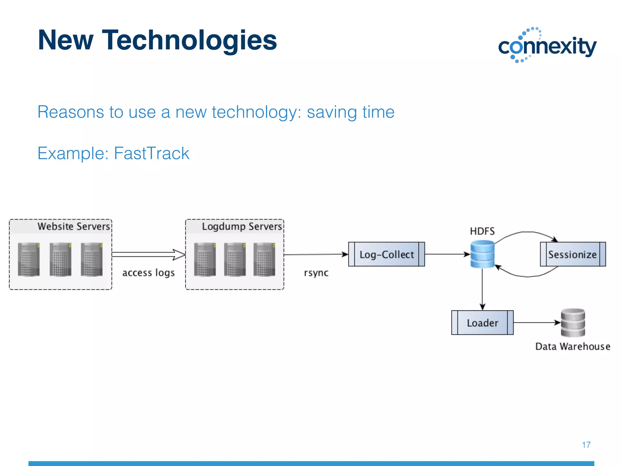 New Technologies
Reasons to use a new technology: saving time!
!
Example: FastTrack!
!
17!
 