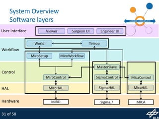 MiroSurge: Research Platform for Robotic Surgery