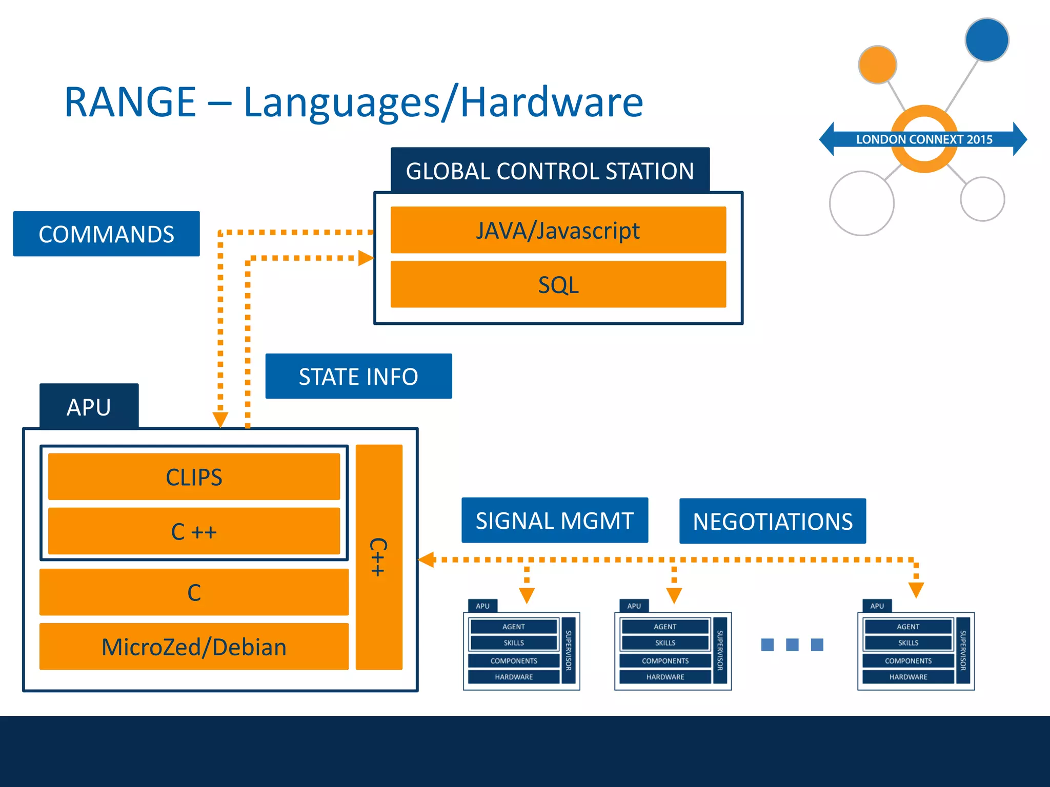 APU
AGENT
SKILLS
COMPONENTS
HARDWARE
SUPERVISOR
GLOBAL CONTROL STATION
MONITORING & CONTROL
DATABASE
STATE INFO
COMMANDS
SIGNAL MGMT NEGOTIATIONS
RANGE – Languages/Hardware
CLIPS
C
C ++
C++
JAVA/Javascript
SQL
MicroZed/Debian
 