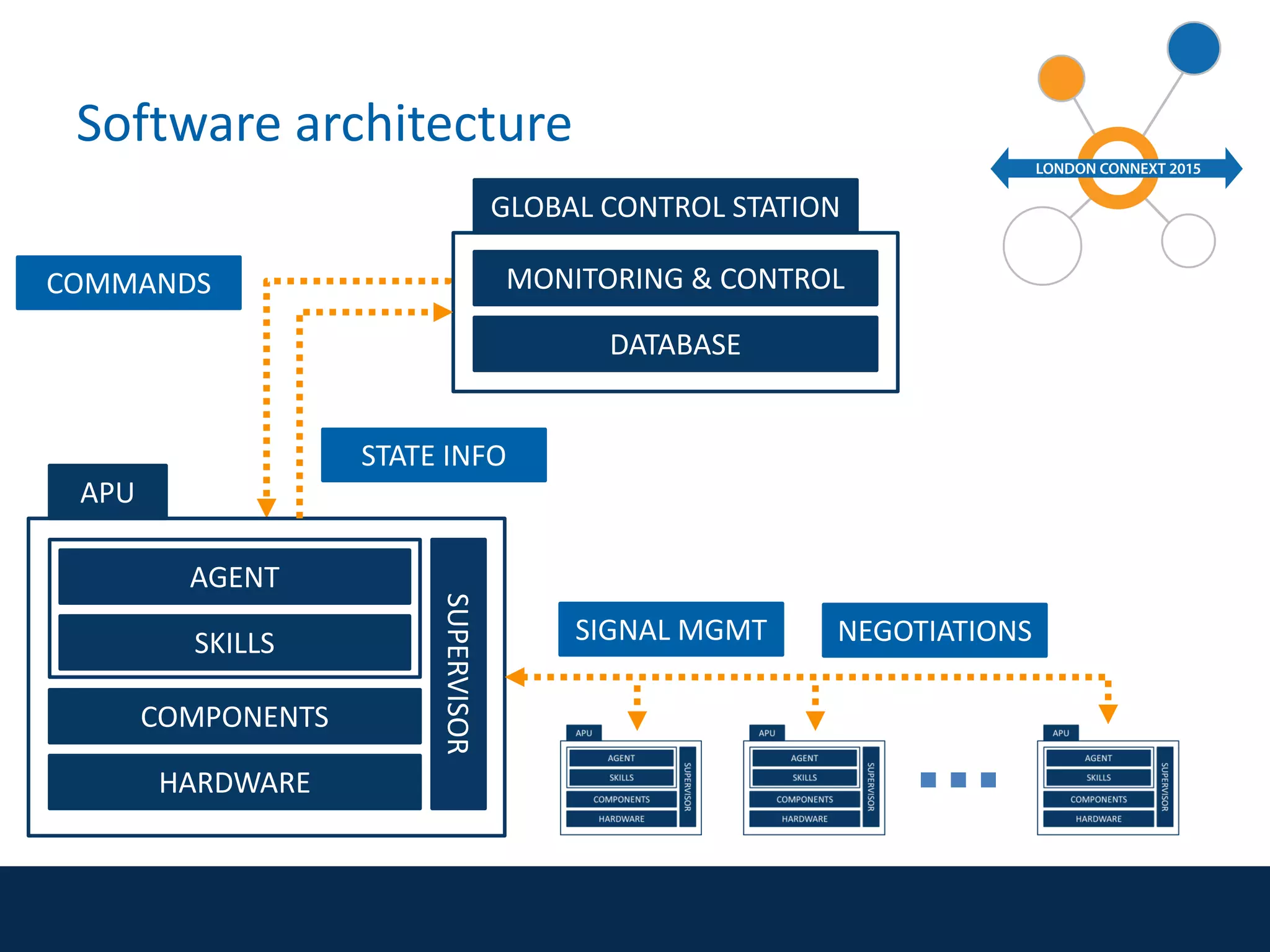APU
AGENT
SKILLS
COMPONENTS
HARDWARE
SUPERVISOR
GLOBAL CONTROL STATION
MONITORING & CONTROL
DATABASE
STATE INFO
COMMANDS
SIGNAL MGMT NEGOTIATIONS
Software architecture
 