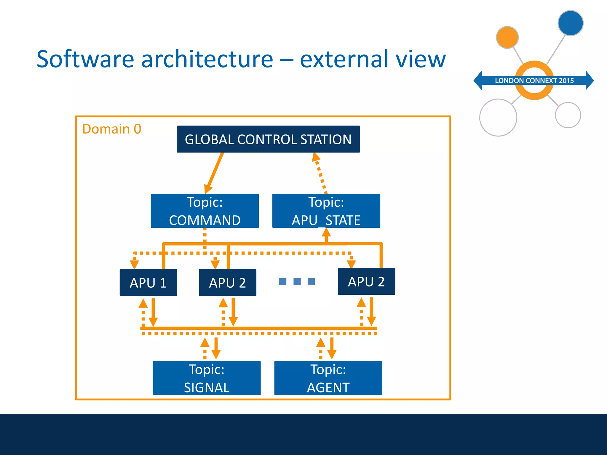 Domain 0
Topic:
SIGNAL
Topic:
AGENT
Software architecture – external view
Topic:
COMMAND
Topic:
APU_STATE
GLOBAL CONTROL STATION
APU 1 APU 2 APU 2
 