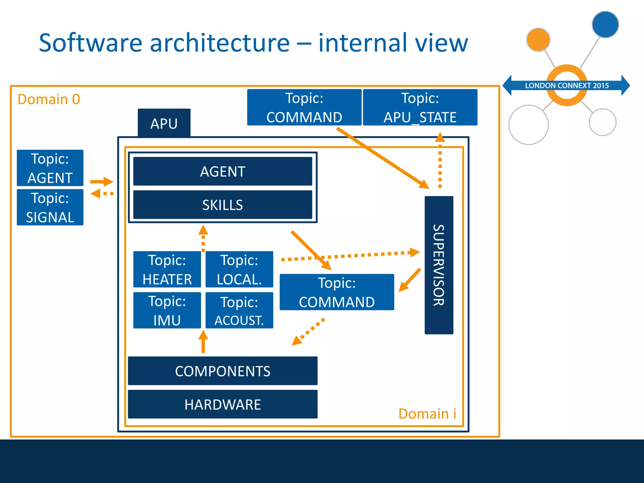 APU
AGENT
SKILLS
COMPONENTS
HARDWARE
SUPERVISOR
Topic:
HEATER
Topic:
LOCAL.
Topic:
IMU
Topic:
ACOUST.
Topic:
COMMAND
Domain i
Domain 0
Topic:
SIGNAL
Topic:
AGENT
Software architecture – internal view
Topic:
COMMAND
Topic:
APU_STATE
 