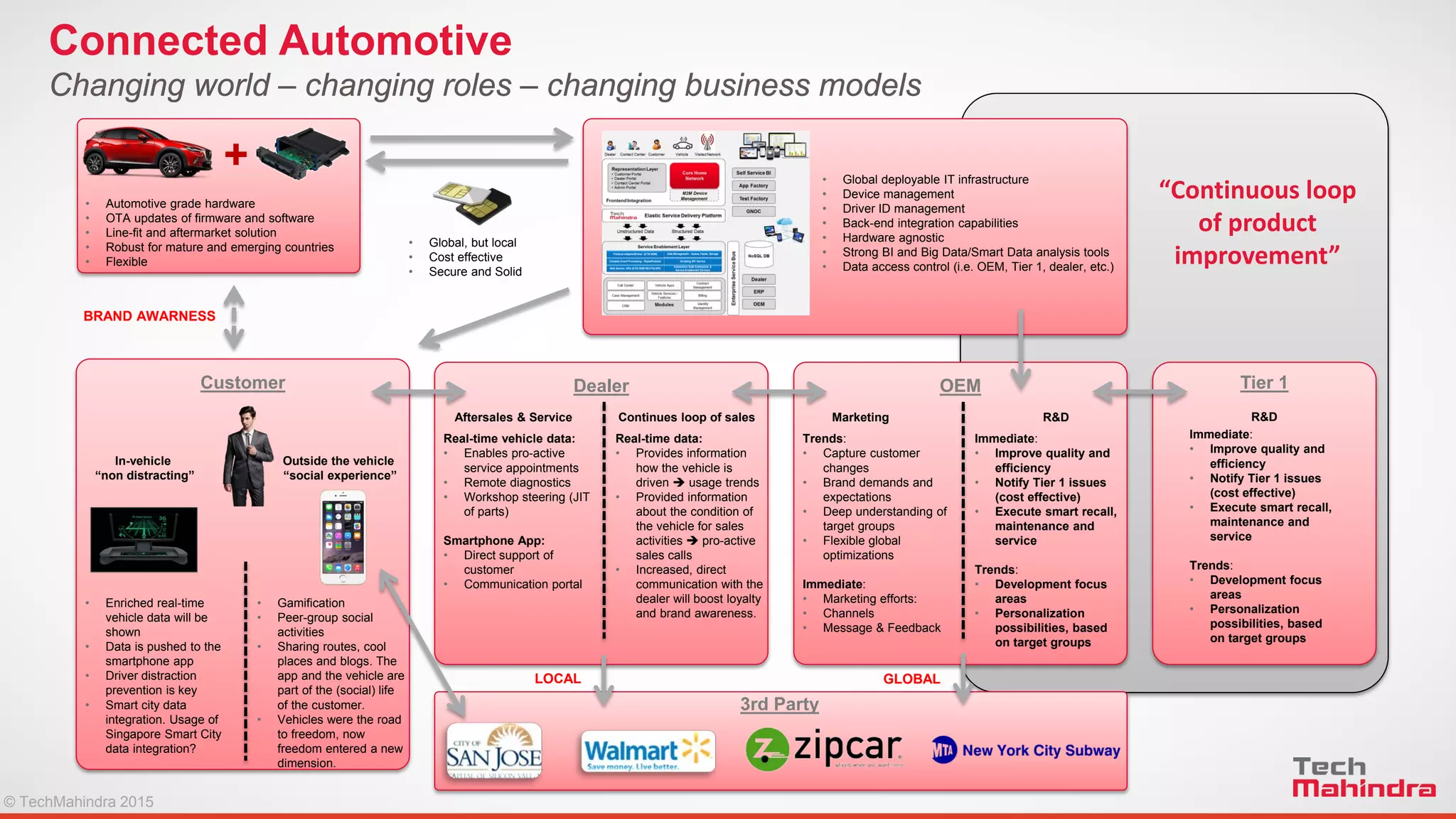 © TechMahindra 2015© TechMahindra 2015
Changing world – changing roles – changing business models
Connected Automotive
+
• Automotive grade hardware
• OTA updates of firmware and software
• Line-fit and aftermarket solution
• Robust for mature and emerging countries
• Flexible
• Global deployable IT infrastructure
• Device management
• Driver ID management
• Back-end integration capabilities
• Hardware agnostic
• Strong BI and Big Data/Smart Data analysis tools
• Data access control (i.e. OEM, Tier 1, dealer, etc.)
• Global, but local
• Cost effective
• Secure and Solid
In-vehicle
“non distracting”
Outside the vehicle
“social experience”
• Enriched real-time
vehicle data will be
shown
• Data is pushed to the
smartphone app
• Driver distraction
prevention is key
• Smart city data
integration. Usage of
Singapore Smart City
data integration?
• Gamification
• Peer-group social
activities
• Sharing routes, cool
places and blogs. The
app and the vehicle are
part of the (social) life
of the customer.
• Vehicles were the road
to freedom, now
freedom entered a new
dimension.
BRAND AWARNESS
Customer
Marketing R&D
Trends:
• Capture customer
changes
• Brand demands and
expectations
• Deep understanding of
target groups
• Flexible global
optimizations
Immediate:
• Marketing efforts:
• Channels
• Message & Feedback
Immediate:
• Improve quality and
efficiency
• Notify Tier 1 issues
(cost effective)
• Execute smart recall,
maintenance and
service
Trends:
• Development focus
areas
• Personalization
possibilities, based
on target groups
OEM
Aftersales & Service Continues loop of sales
Real-time vehicle data:
• Enables pro-active
service appointments
• Remote diagnostics
• Workshop steering (JIT
of parts)
Smartphone App:
• Direct support of
customer
• Communication portal
Real-time data:
• Provides information
how the vehicle is
driven  usage trends
• Provided information
about the condition of
the vehicle for sales
activities  pro-active
sales calls
• Increased, direct
communication with the
dealer will boost loyalty
and brand awareness.
Dealer
3rd Party
LOCAL GLOBAL
Tier 1
Immediate:
• Improve quality and
efficiency
• Notify Tier 1 issues
(cost effective)
• Execute smart recall,
maintenance and
service
Trends:
• Development focus
areas
• Personalization
possibilities, based
on target groups
R&D
“Continuous loop
of product
improvement”
 