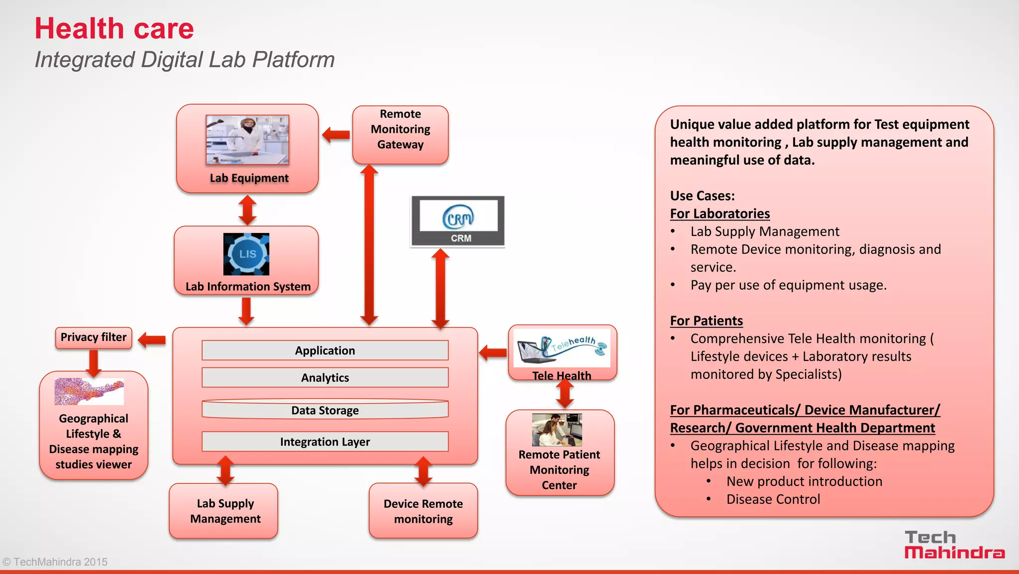 © TechMahindra 2015© TechMahindra 2015
Integrated Digital Lab Platform
Health care
Application
Analytics
Integration Layer
Data Storage
Lab Equipment
Lab Supply
Management
Remote
Monitoring
Gateway
Privacy filter
Remote Patient
Monitoring
Center
Tele Health
Geographical
Lifestyle &
Disease mapping
studies viewer
Device Remote
monitoring
Lab Information System
Unique value added platform for Test equipment
health monitoring , Lab supply management and
meaningful use of data.
Use Cases:
For Laboratories
• Lab Supply Management
• Remote Device monitoring, diagnosis and
service.
• Pay per use of equipment usage.
For Patients
• Comprehensive Tele Health monitoring (
Lifestyle devices + Laboratory results
monitored by Specialists)
For Pharmaceuticals/ Device Manufacturer/
Research/ Government Health Department
• Geographical Lifestyle and Disease mapping
helps in decision for following:
• New product introduction
• Disease Control
 